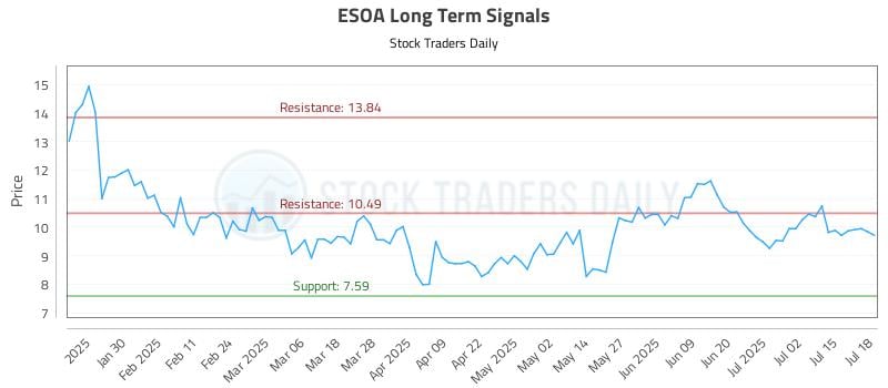 ESOA Long Term Analysis for July 20 2025 ESOA Long Term Analysis for July 20 2025