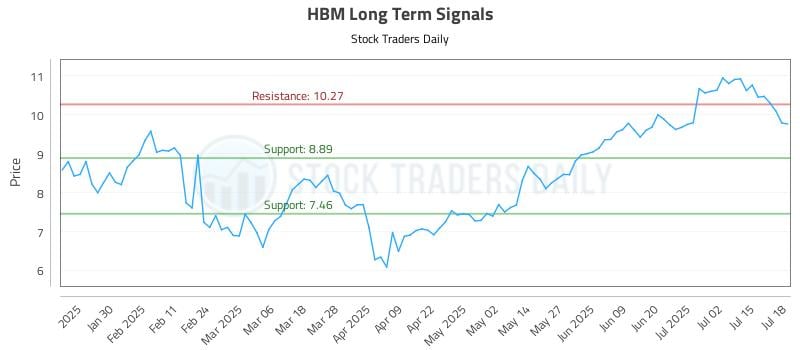 HBM Long Term Analysis for July 20 2025 HBM Long Term Analysis for July 20 2025