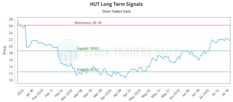 HUT Long Term Analysis for July 20 2025 HUT Long Term Analysis for July 20 2025