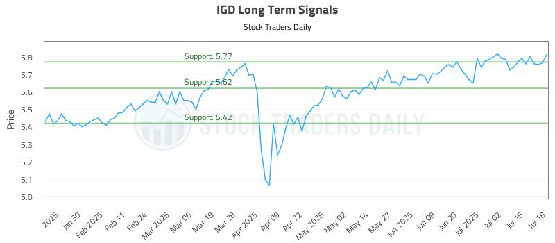 IGD Long Term Analysis for July 20 2025 IGD Long Term Analysis for July 20 2025