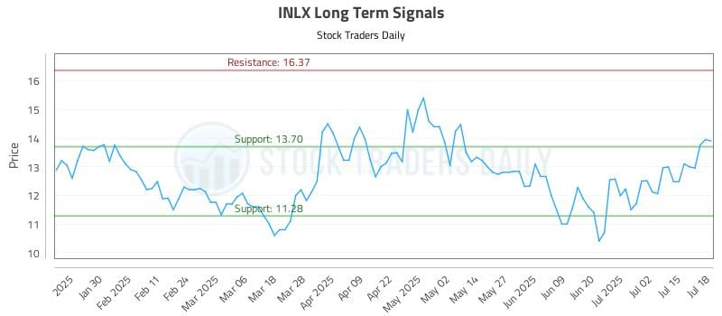 INLX Long Term Analysis for July 20 2025 INLX Long Term Analysis for July 20 2025