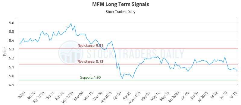 MFM Long Term Analysis for July 20 2025 MFM Long Term Analysis for July 20 2025