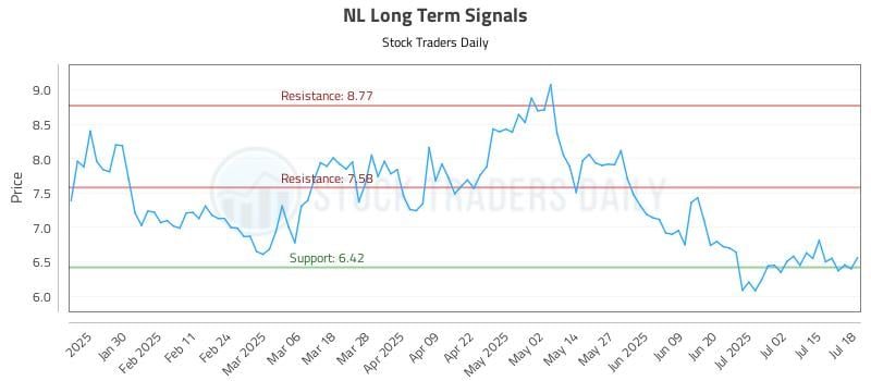 NL Long Term Analysis for July 20 2025