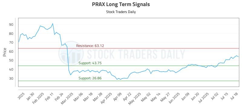 PRAX Long Term Analysis for July 20 2025 PRAX Long Term Analysis for July 20 2025