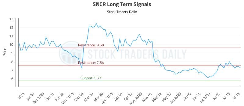 SNCR Long Term Analysis for July 20 2025