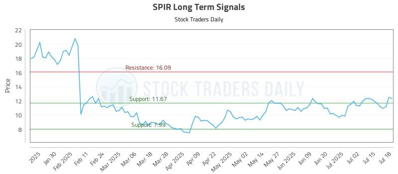 SPIR Long Term Analysis for July 20 2025
