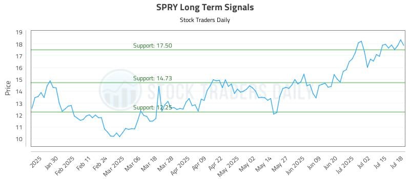 SPRY Long Term Analysis for July 20 2025 SPRY Long Term Analysis for July 20 2025
