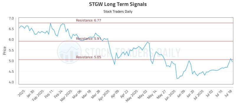 STGW Long Term Analysis for July 20 2025 STGW Long Term Analysis for July 20 2025