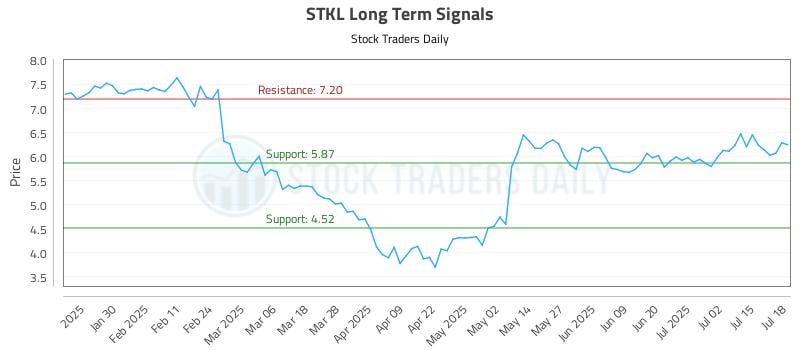 STKL Long Term Analysis for July 20 2025