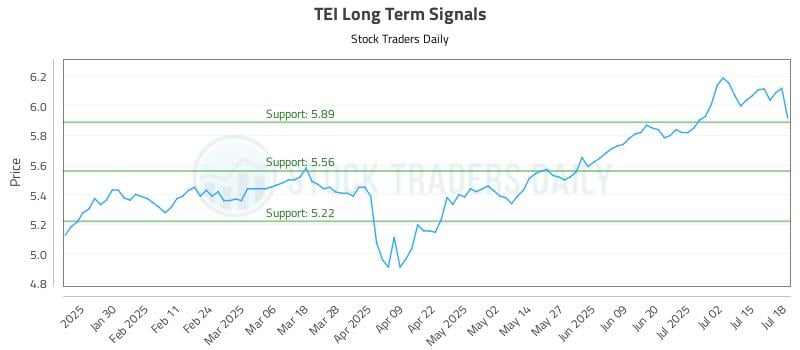 TEI Long Term Analysis for July 20 2025