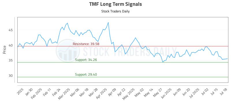 TMF Long Term Analysis for July 20 2025