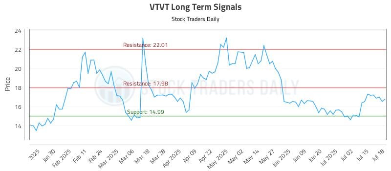 VTVT Long Term Analysis for July 20 2025 VTVT Long Term Analysis for July 20 2025
