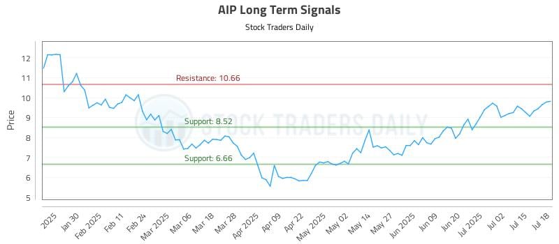 AIP Long Term Analysis for July 20 2025 AIP Long Term Analysis for July 20 2025