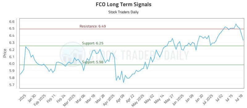 FCO Long Term Analysis for July 20 2025 FCO Long Term Analysis for July 20 2025