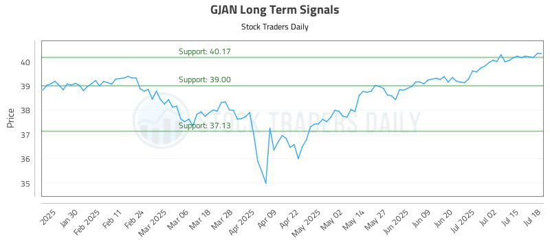 GJAN Long Term Analysis for July 20 2025 GJAN Long Term Analysis for July 20 2025