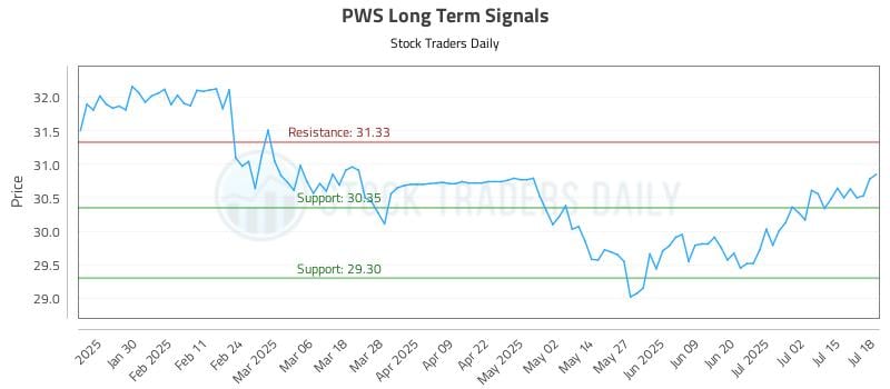 PWS Long Term Analysis for July 20 2025