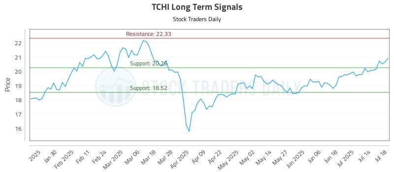 TCHI Long Term Analysis for July 20 2025