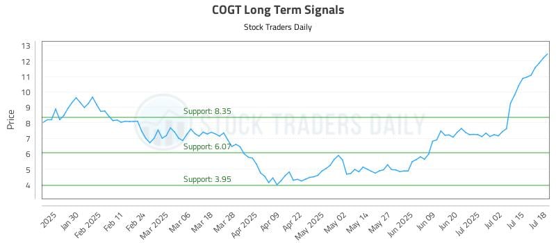 COGT Long Term Analysis for July 20 2025