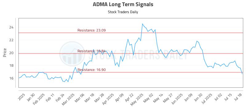 ADMA Long Term Analysis for July 20 2025 ADMA Long Term Analysis for July 20 2025
