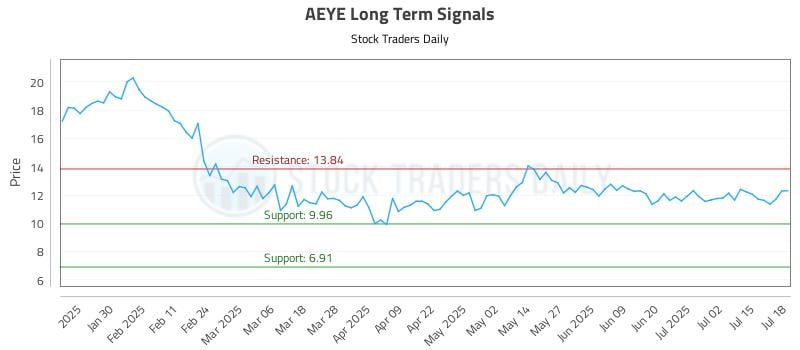 AEYE Long Term Analysis for July 20 2025 AEYE Long Term Analysis for July 20 2025