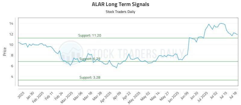 ALAR Long Term Analysis for July 20 2025 ALAR Long Term Analysis for July 20 2025
