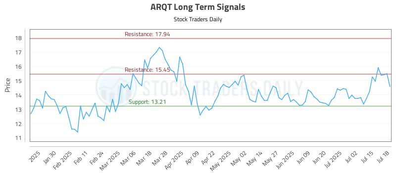 ARQT Long Term Analysis for July 20 2025 ARQT Long Term Analysis for July 20 2025
