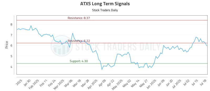 ATXS Long Term Analysis for July 20 2025 ATXS Long Term Analysis for July 20 2025