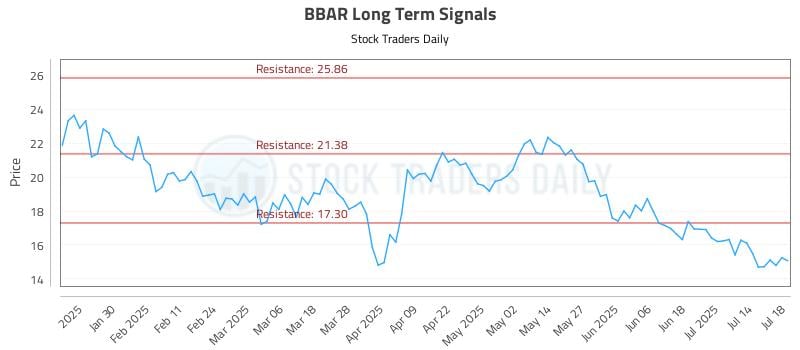 BBAR Long Term Analysis for July 20 2025 BBAR Long Term Analysis for July 20 2025