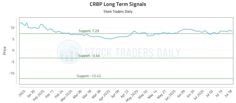 CRBP Long Term Analysis for July 20 2025 CRBP Long Term Analysis for July 20 2025