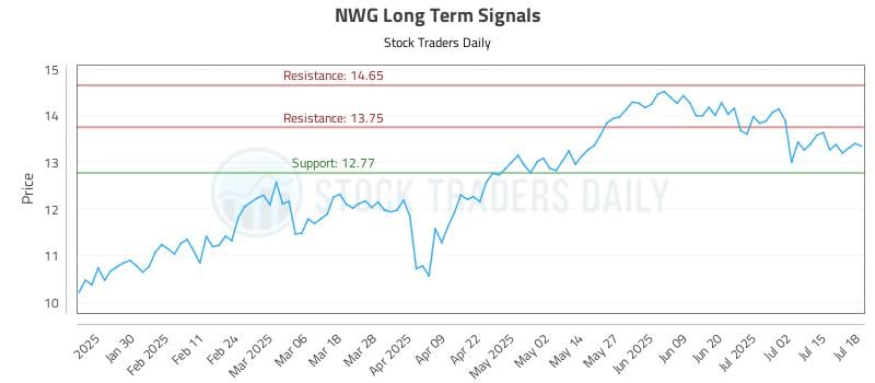 NWG Long Term Analysis for July 20 2025 NWG Long Term Analysis for July 20 2025