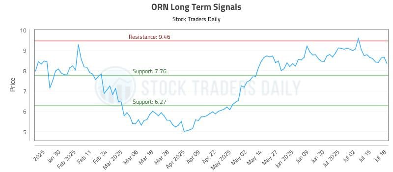 ORN Long Term Analysis for July 20 2025