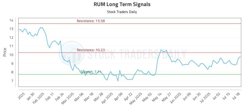 RUM Long Term Analysis for July 20 2025 RUM Long Term Analysis for July 20 2025