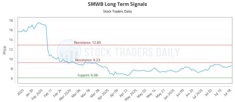SMWB Long Term Analysis for July 20 2025 SMWB Long Term Analysis for July 20 2025