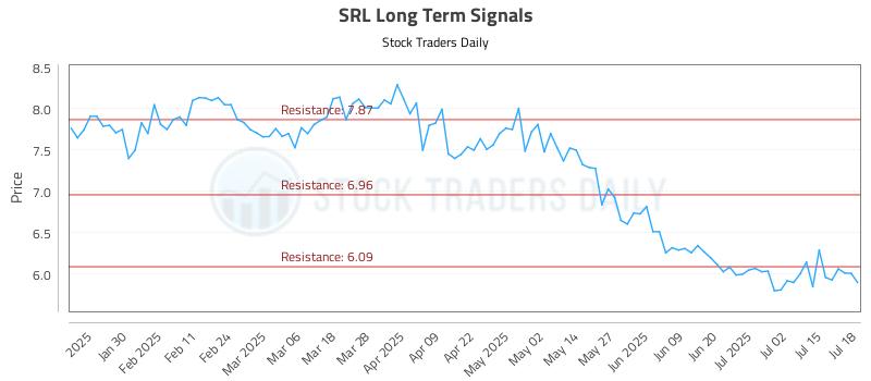 SRL Long Term Analysis for July 20 2025