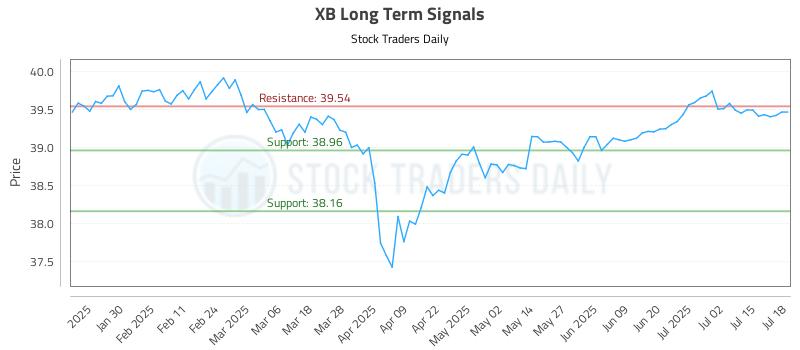 XB Long Term Analysis for July 20 2025