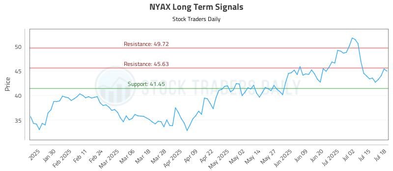 NYAX Long Term Analysis for July 20 2025