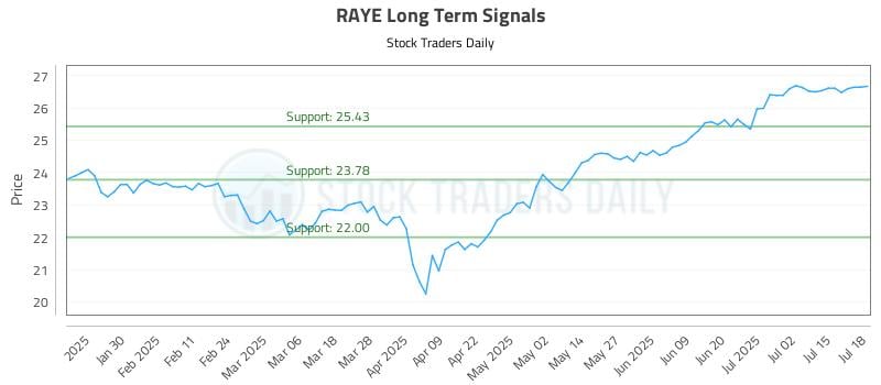 RAYE Long Term Analysis for July 20 2025