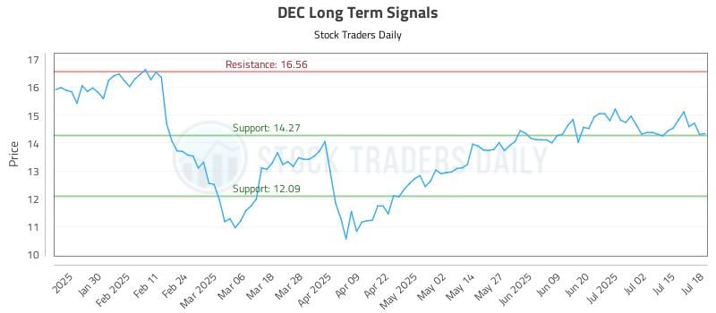 DEC Long Term Analysis for July 20 2025 DEC Long Term Analysis for July 20 2025