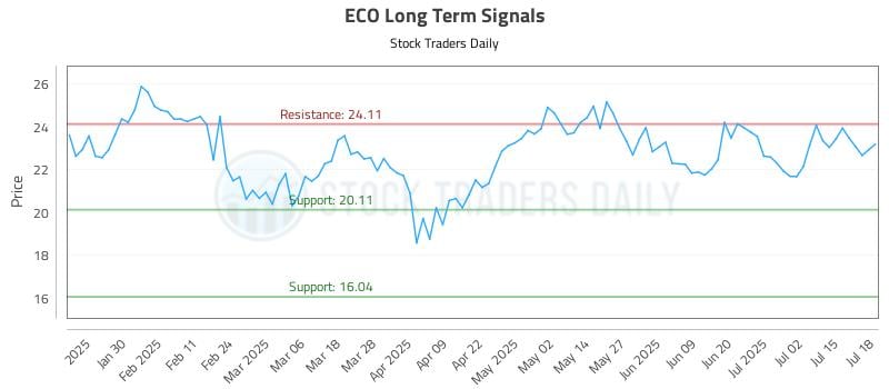 ECO Long Term Analysis for July 20 2025 ECO Long Term Analysis for July 20 2025
