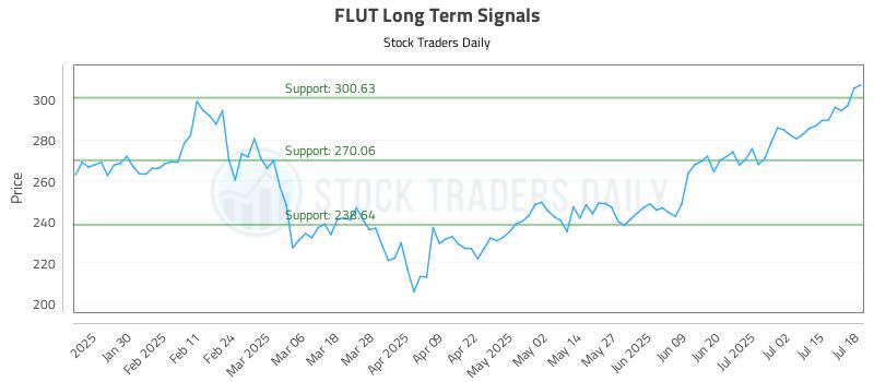 FLUT Long Term Analysis for July 20 2025 FLUT Long Term Analysis for July 20 2025