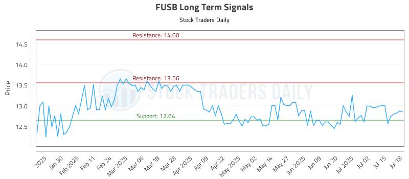 FUSB Long Term Analysis for July 20 2025 FUSB Long Term Analysis for July 20 2025