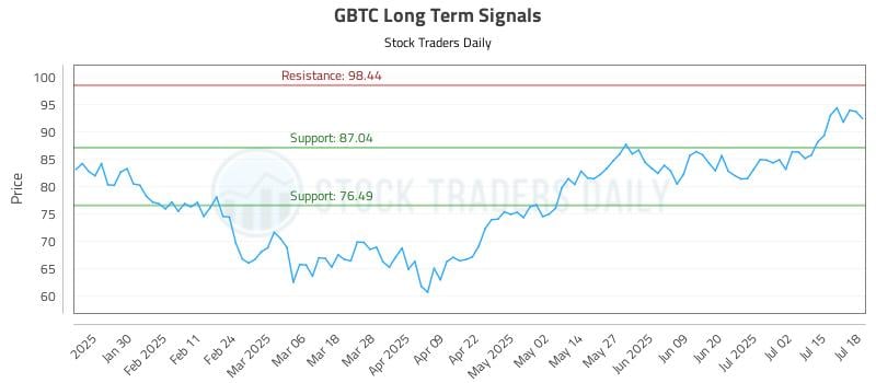 GBTC Long Term Analysis for July 20 2025 GBTC Long Term Analysis for July 20 2025