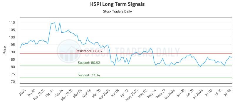 KSPI Long Term Analysis for July 20 2025 KSPI Long Term Analysis for July 20 2025