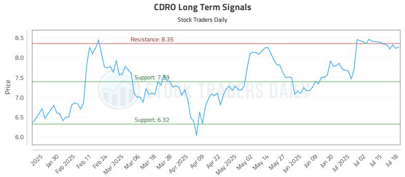 CDRO Long Term Analysis for July 20 2025 CDRO Long Term Analysis for July 20 2025