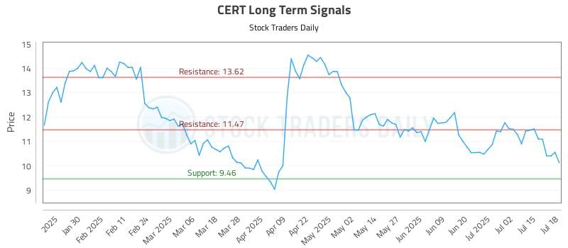 CERT Long Term Analysis for July 20 2025 CERT Long Term Analysis for July 20 2025