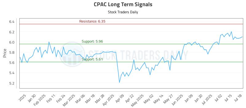 CPAC Long Term Analysis for July 20 2025 CPAC Long Term Analysis for July 20 2025