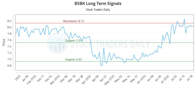 BSBK Long Term Analysis for July 20 2025