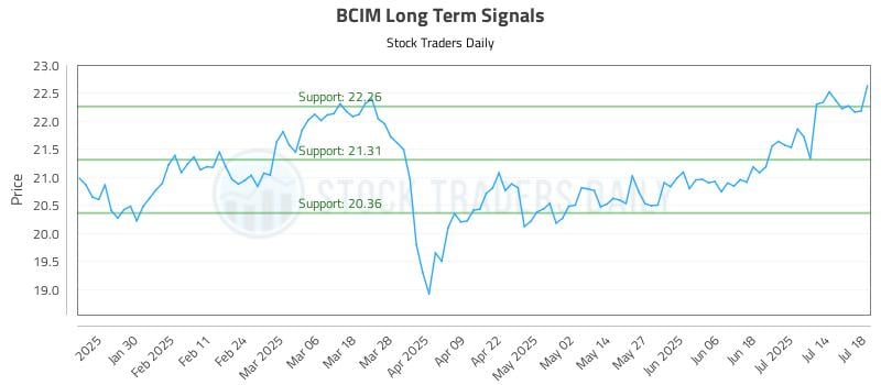 BCIM Long Term Analysis for July 20 2025