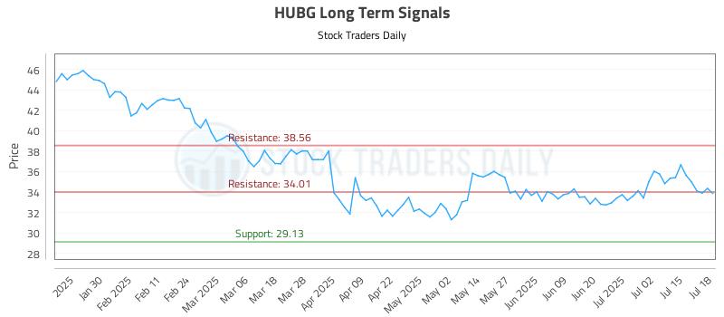 HUBG Long Term Analysis for July 20 2025