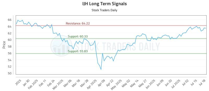 IJH Long Term Analysis for July 20 2025 IJH Long Term Analysis for July 20 2025